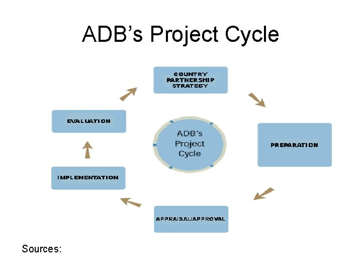 ADB’s Project Cycle Sources: 