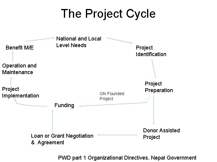 The Project Cycle Benefit M/E National and Local Level Needs Project Identification Operation and