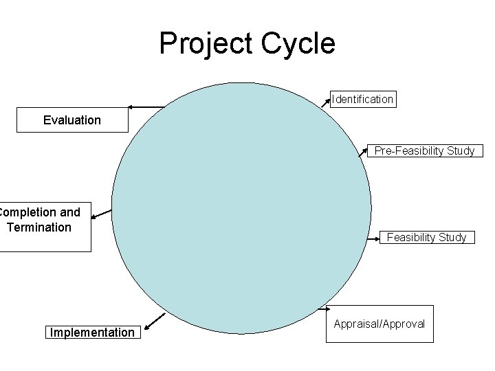 Project Cycle Identification Evaluation Pre-Feasibility Study Completion and Termination Implementation Feasibility Study Appraisal/Approval 