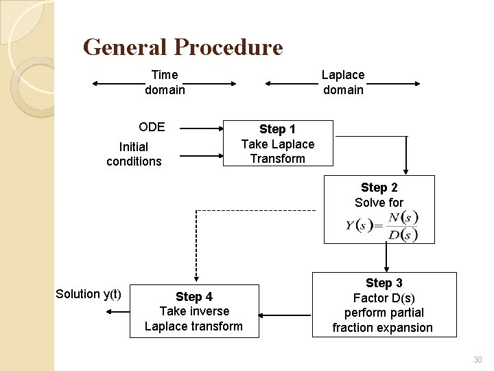General Procedure Time domain ODE Initial conditions Laplace domain Step 1 Take Laplace Transform