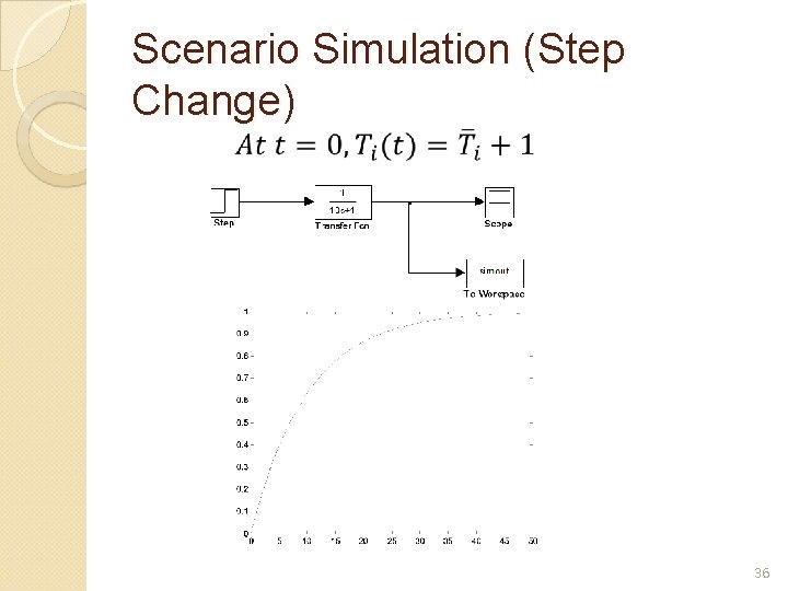 Scenario Simulation (Step Change) 36 