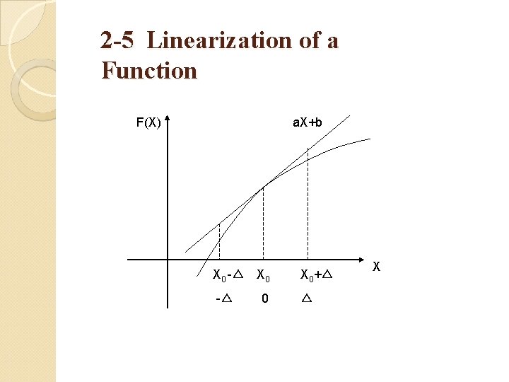 2 -5 Linearization of a Function F(X) a. X+b X 0 -△ 0 X