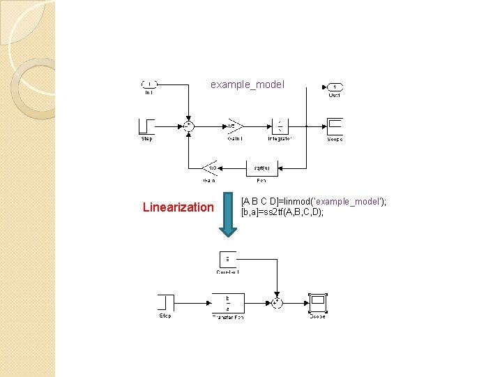 example_model Linearization [A B C D]=linmod('example_model'); [b, a]=ss 2 tf(A, B, C, D); 