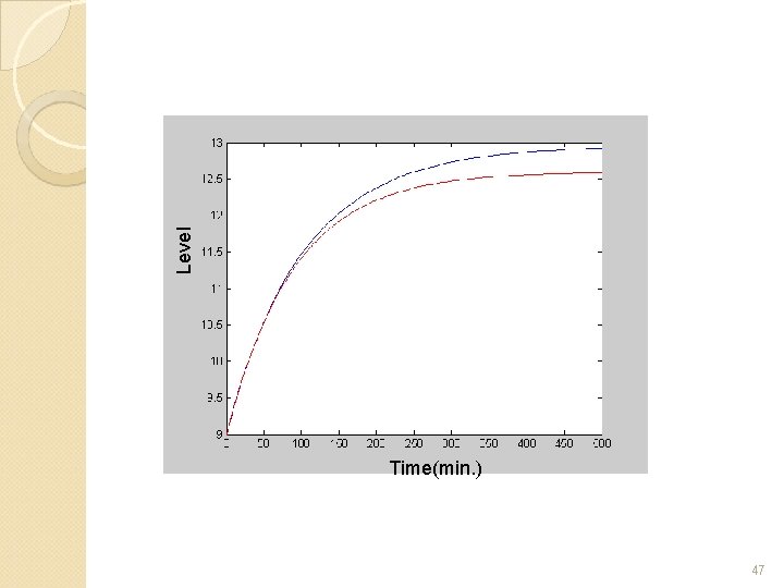 Level Time(min. ) 47 
