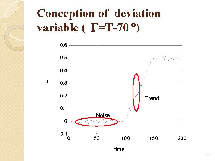 Conception of deviation variable ( =T-70 ) Trend Noise time 7 