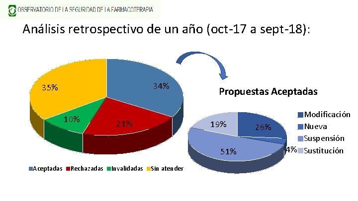 Análisis retrospectivo de un año (oct-17 a sept-18): 34% 35% 10% 21% Propuestas Aceptadas