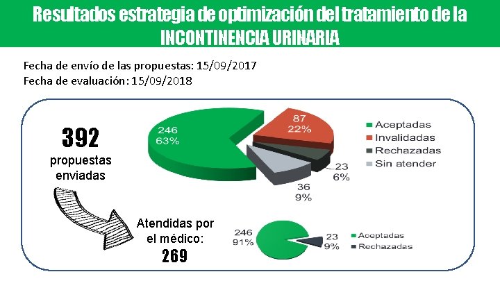 Resultados estrategia de optimización del tratamiento de la INCONTINENCIA URINARIA Fecha de envío de