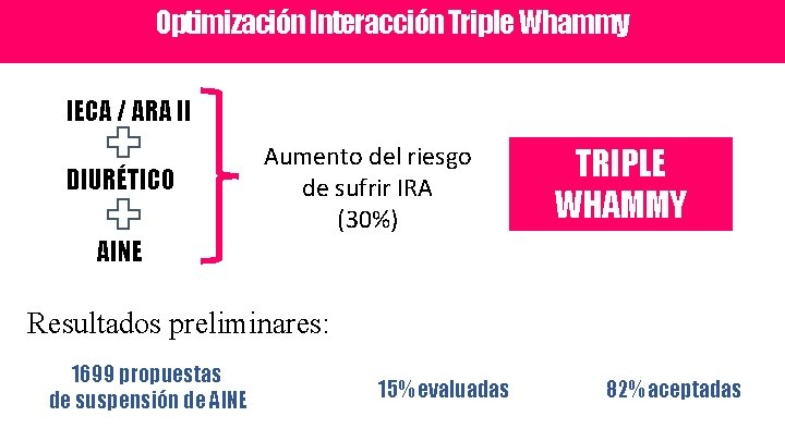 Nuevas estrategias lanzadas Optimización Interacción Triple Whammy IECA / ARA II DIURÉTICO Aumento del