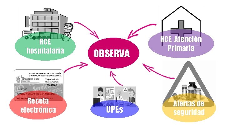 HCE hospitalaria Receta electrónica OBSERVA UPEs HCE Atención Primaria Alertas de seguridad 