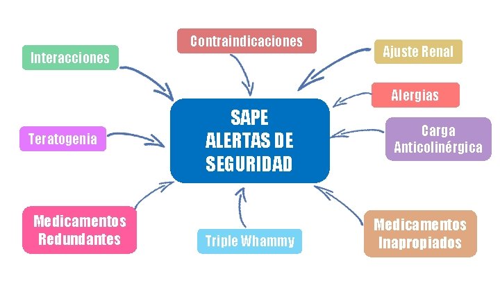 Interacciones Contraindicaciones Ajuste Renal Alergias Teratogenia Medicamentos Redundantes SAPE ALERTAS DE SEGURIDAD Triple Whammy