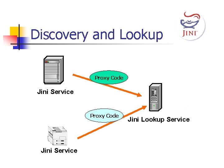 Discovery and Lookup Proxy Code Jini Service Jini Lookup Service 
