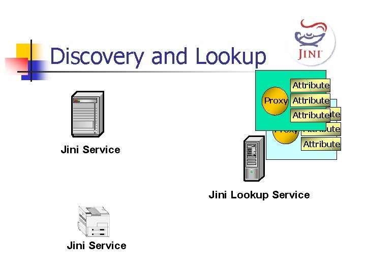 Discovery and Lookup Attribute Proxy Attribute Jini Service Attribute Jini Lookup Service Jini Service