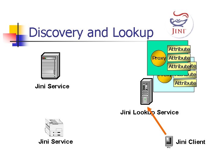 Discovery and Lookup Attribute Proxy Attribute Jini Service Attribute Jini Lookup Service Jini Client