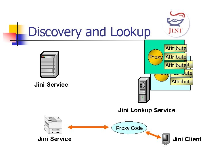 Discovery and Lookup Attribute Proxy Attribute Jini Service Jini Lookup Service Proxy Code Jini