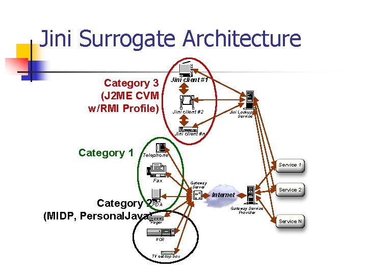 Jini Surrogate Architecture Category 3 (J 2 ME CVM w/RMI Profile) Jini client #1