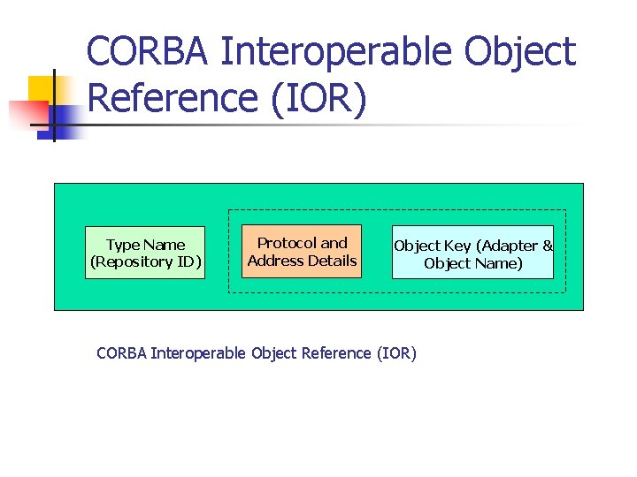 CORBA Interoperable Object Reference (IOR) Type Name (Repository ID) Protocol and Address Details Object