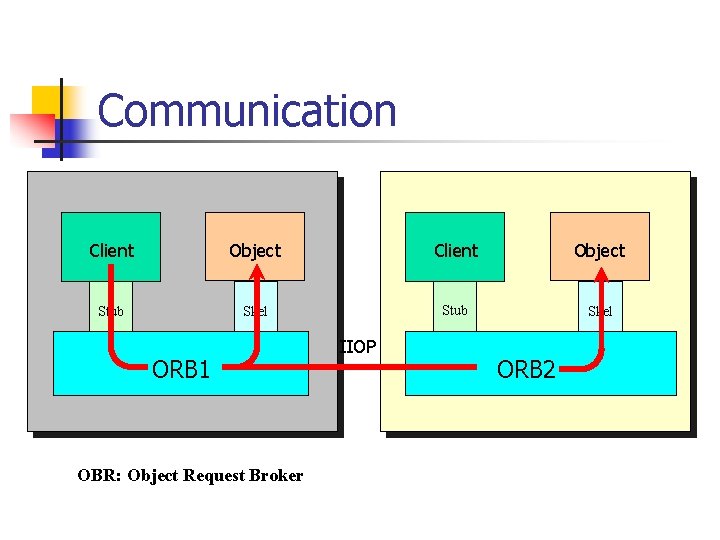 Communication Client Object Stub Skel ORB 1 OBR: Object Request Broker IIOP ORB 2