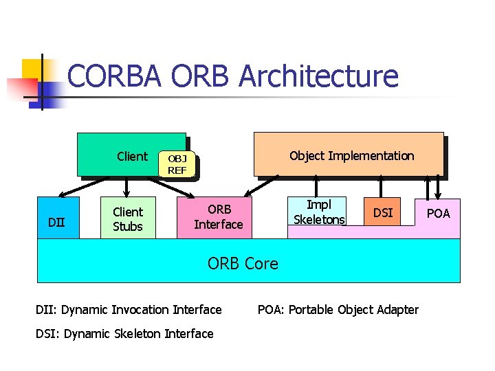 CORBA ORB Architecture Client DII Client Stubs Object Implementation OBJ REF Impl Skeletons ORB