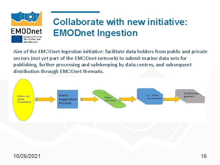 Collaborate with new initiative: EMODnet Ingestion Aim of the EMODnet Ingestion initiative: facilitate data