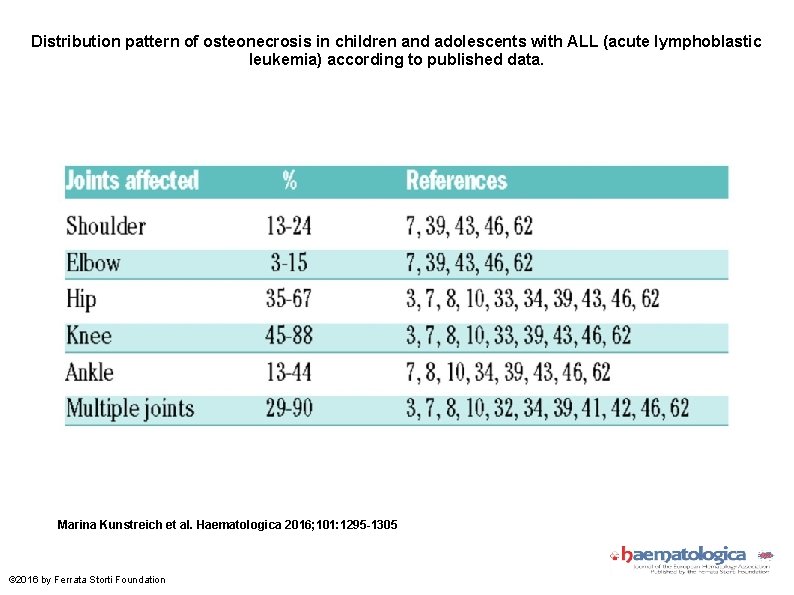 Distribution pattern of osteonecrosis in children and adolescents with ALL (acute lymphoblastic leukemia) according