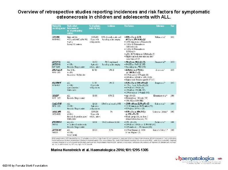 Overview of retrospective studies reporting incidences and risk factors for symptomatic osteonecrosis in children