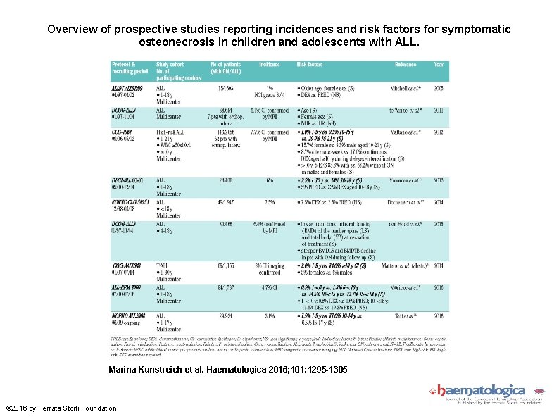 Overview of prospective studies reporting incidences and risk factors for symptomatic osteonecrosis in children