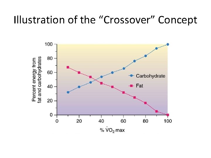 Factors Governing Fuel Selection Illustration of the “Crossover” Concept 