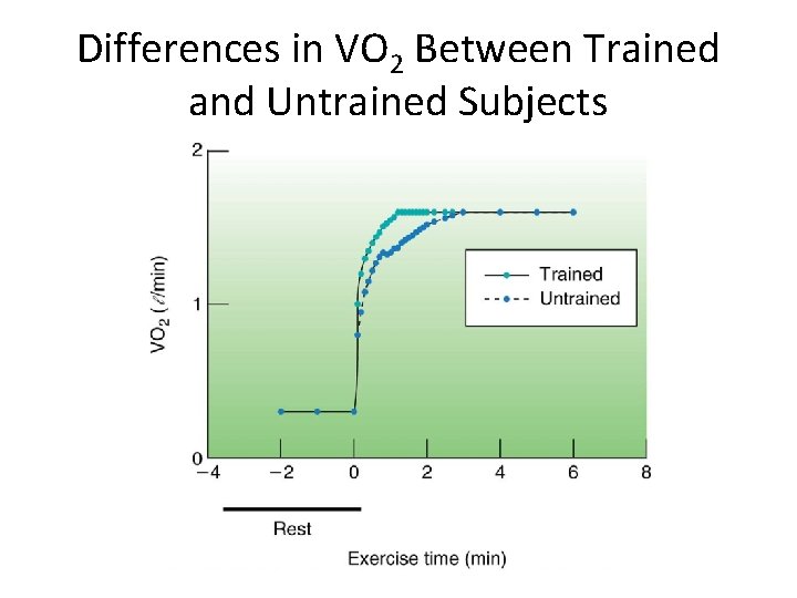 Rest-to-Exercise Transitions Differences in VO 2 Between Trained and Untrained Subjects 