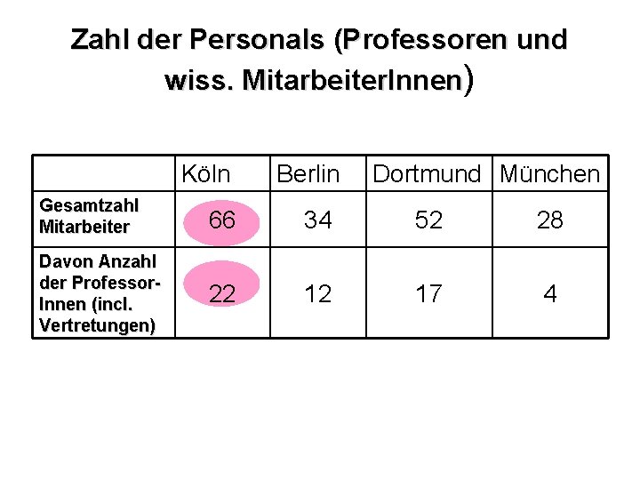 Zahl der Personals (Professoren und wiss. Mitarbeiter. Innen) Köln Berlin Dortmund München Gesamtzahl Mitarbeiter