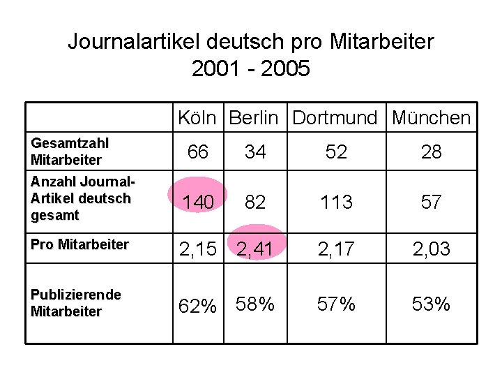 Journalartikel deutsch pro Mitarbeiter 2001 - 2005 Köln Berlin Dortmund München Gesamtzahl Mitarbeiter 66
