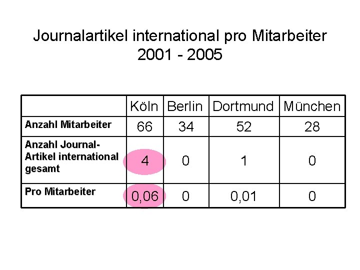 Journalartikel international pro Mitarbeiter 2001 - 2005 Anzahl Mitarbeiter Anzahl Journal. Artikel international gesamt