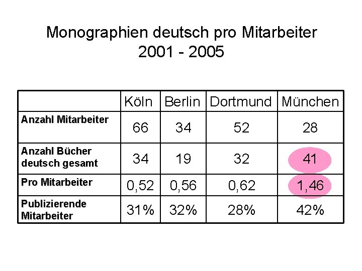Monographien deutsch pro Mitarbeiter 2001 - 2005 Köln Berlin Dortmund München Anzahl Mitarbeiter 66