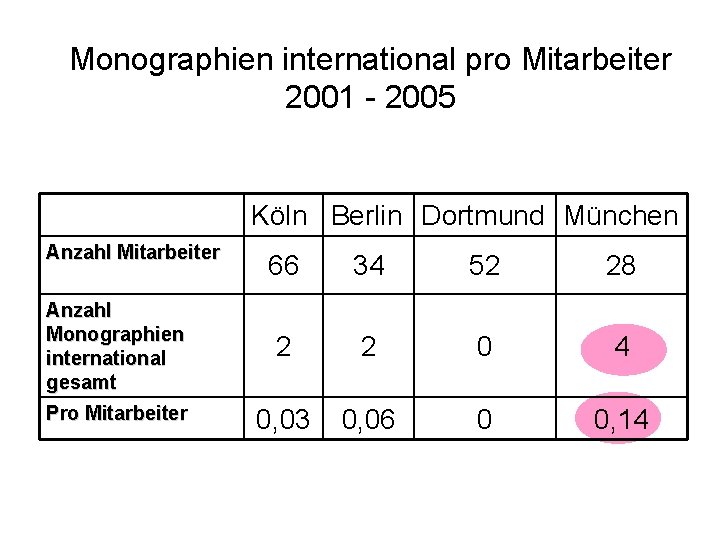 Monographien international pro Mitarbeiter 2001 - 2005 Köln Berlin Dortmund München Anzahl Mitarbeiter 66