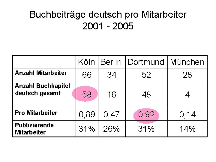 Buchbeiträge deutsch pro Mitarbeiter 2001 - 2005 Köln Berlin Dortmund München Anzahl Mitarbeiter 66