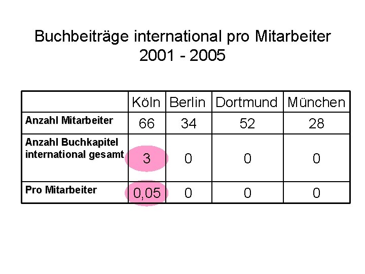 Buchbeiträge international pro Mitarbeiter 2001 - 2005 Köln Berlin Dortmund München Anzahl Mitarbeiter Anzahl