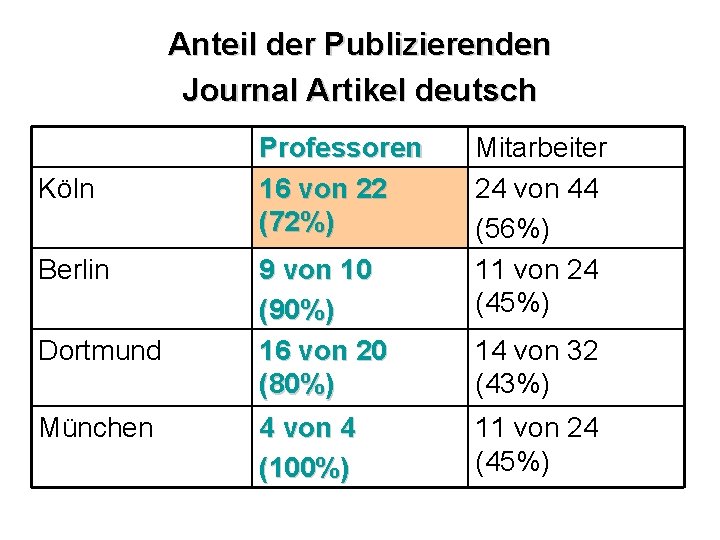 Anteil der Publizierenden Journal Artikel deutsch Köln Berlin Dortmund München Professoren 16 von 22