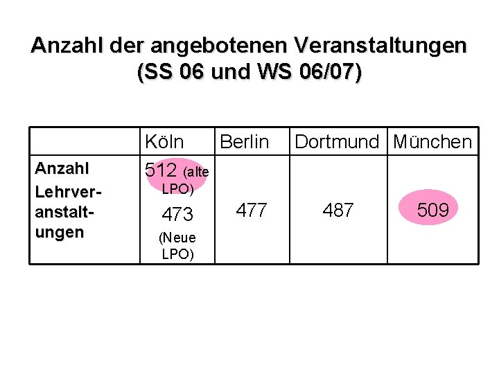 Anzahl der angebotenen Veranstaltungen (SS 06 und WS 06/07) Anzahl Lehrveranstaltungen Köln Berlin 512