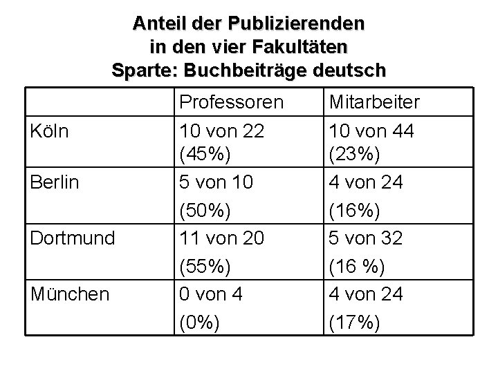 Anteil der Publizierenden in den vier Fakultäten Sparte: Buchbeiträge deutsch Köln Berlin Dortmund München