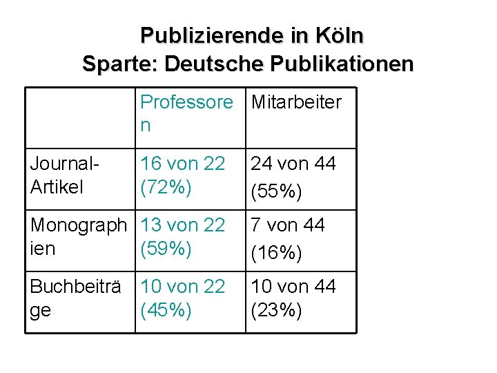 Publizierende in Köln Sparte: Deutsche Publikationen Professore Mitarbeiter n Journal. Artikel 16 von 22