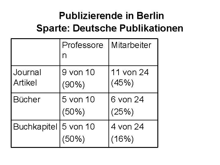 Publizierende in Berlin Sparte: Deutsche Publikationen Professore Mitarbeiter n Journal Artikel 9 von 10