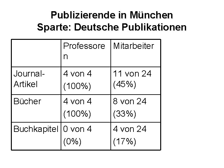 Publizierende in München Sparte: Deutsche Publikationen Professore Mitarbeiter n Journal. Artikel 4 von 4