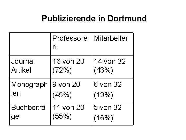 Publizierende in Dortmund Professore Mitarbeiter n Journal. Artikel 16 von 20 (72%) 14 von