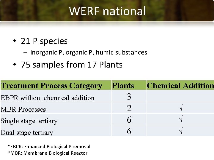 METHODS WERF national • 21 P species – inorganic P, humic substances • 75