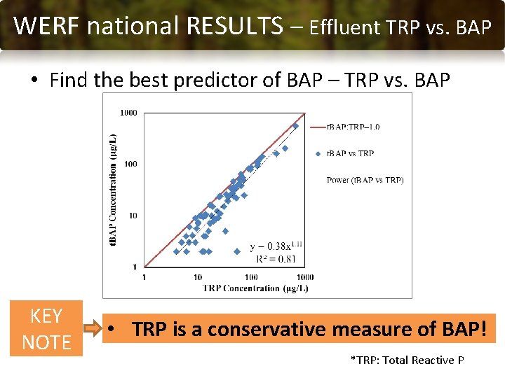 WERF national RESULTS – Effluent TRP vs. BAP RESULTS • Find the best predictor