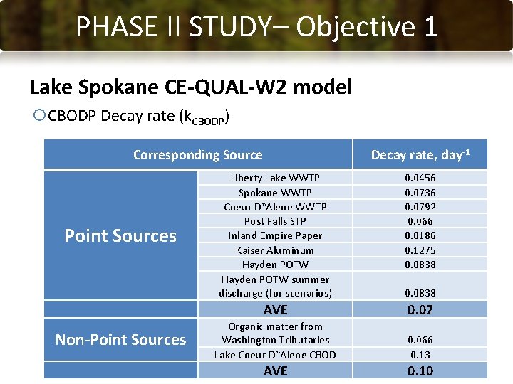 PHASE CONCLUSIONS II STUDY– Objective 1 Lake Spokane CE-QUAL-W 2 model CBODP Decay rate