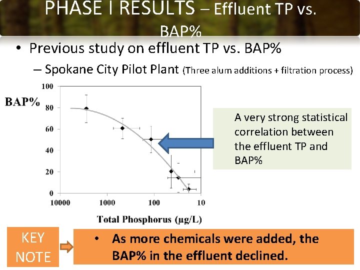 PHASE I RESULTS – Effluent TP vs. BAP% • Previous study on effluent TP