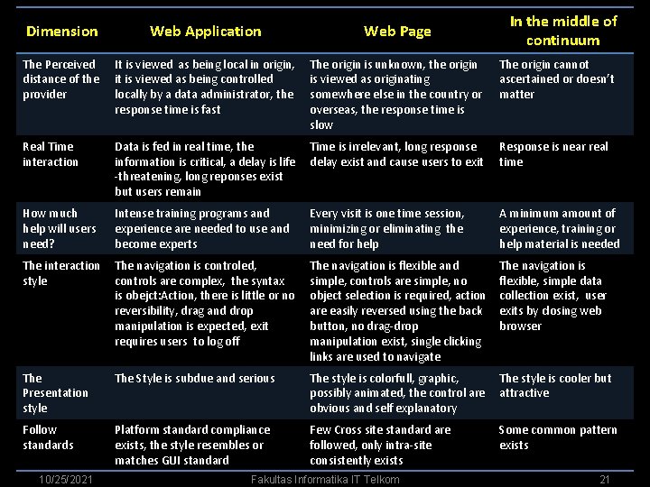 In the middle of continuum Dimension Web Application Web Page The Perceived distance of In the middle of continuum Dimension Web Application Web Page The Perceived distance of