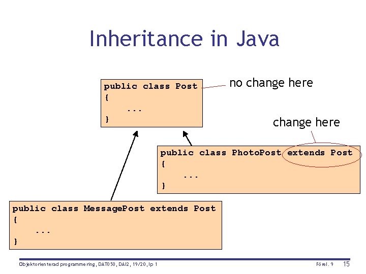 Inheritance in Java public class Post {. . . } no change here public