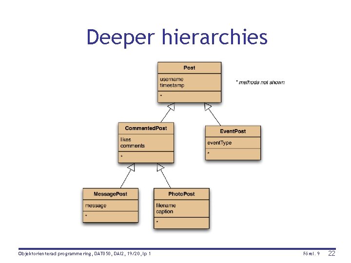 Deeper hierarchies Objektorienterad programmering, DAT 050, DAI 2, 19/20, lp 1 Förel. 9 22