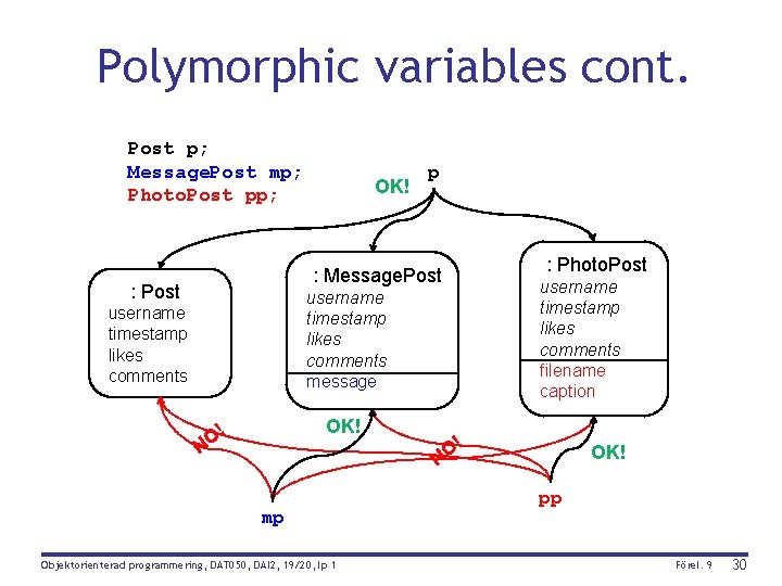 Polymorphic variables cont. Post p; Message. Post mp; Photo. Post pp; OK! p :